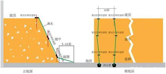 基坑及边坡监测